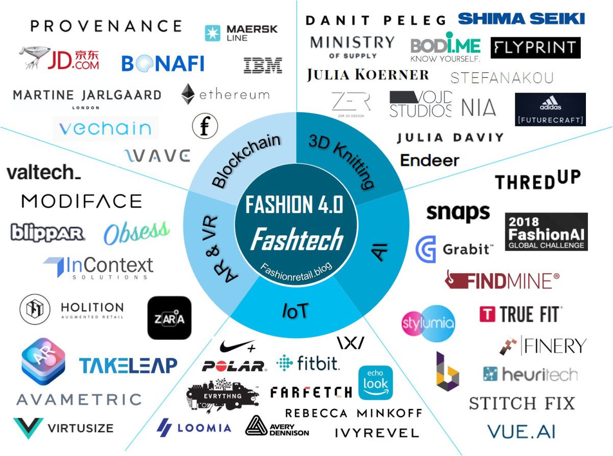 Trends in FashTech and Luxury Retail