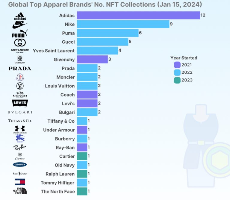 Top Global Fashion Brands Using Nfts Fashionabc