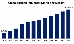 Global Fashion Influencer Marketing Market