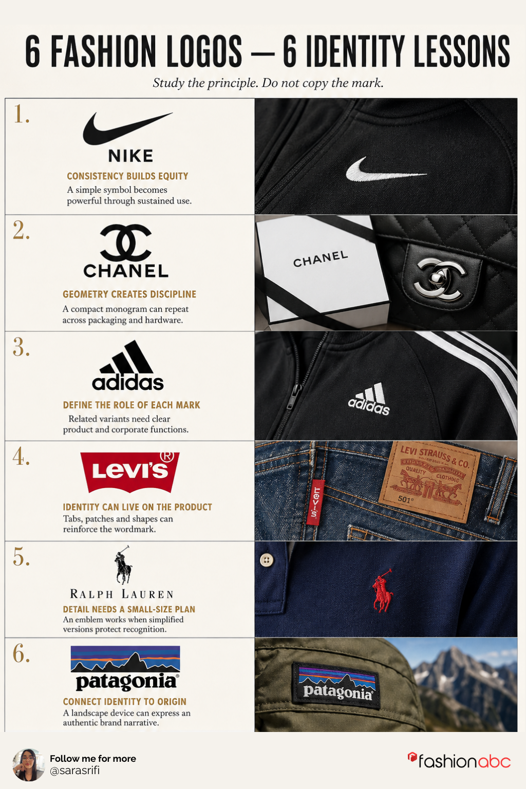 editorial comparison showing six iconic fashion logo systems, the strategic lesson from each and how each identity operates on real garments or products.