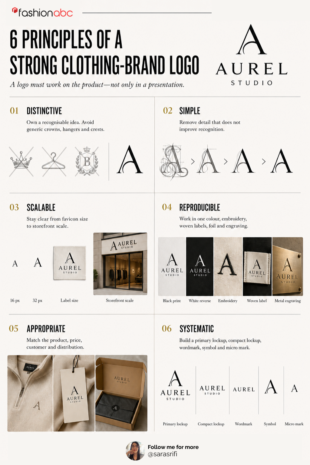 six principles through one realistic fictional clothing identity, including size tests, embroidery, woven labels, packaging and the complete responsive logo system.